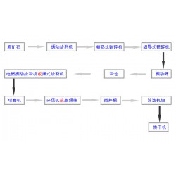 巩义铂思特含砷金精矿提取黄金，从金矿尾矿中分离回收金的方法