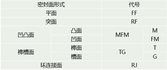 甲型平焊法兰标准尺寸 LB与PN是压力等级，不是LB可与Class相互换算