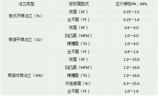 甲型平焊法兰标准尺寸 LB与PN是压力等级，不是LB可与Class相互换算