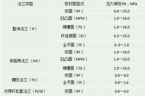 甲型平焊法兰标准尺寸 LB与PN是压力等级，不是LB可与Class相互换算