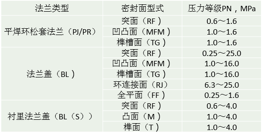 甲型平焊法兰标准尺寸 LB与PN是压力等级，不是LB可与Class相互换算