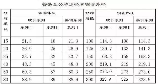 甲型平焊法兰标准尺寸 LB与PN是压力等级，不是LB可与Class相互换算