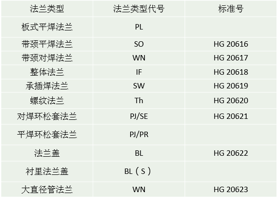 甲型平焊法兰标准尺寸 LB与PN是压力等级，不是LB可与Class相互换算