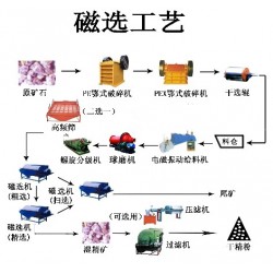 巩义铂思特铁矿石精选设备，铁矿磨矿-分级工艺，尾矿选铁毛毯机